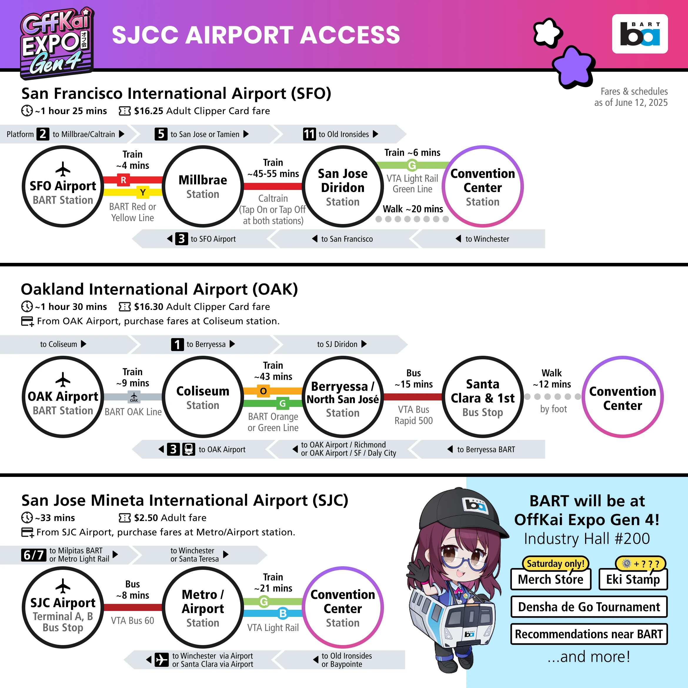 SJCC Airport Access Graphic for OffKai Expo Gen 4, produced by BART. From SFO Airport: Approx. 1 hour 25 mins, $15.25 Adult Clipper Card fare. 1. Take BART from SFO to Millbrae. 2. Take Caltrain to San Jose Diridon. 3. Take the VTA Light Rail to Convention Center station, or walk approximately 20 minutes. From OAK Airport: Approx. 1 hour 30 mins, $16.30 Adult Clipper Card fare. 1. Take BART from OAK Airport to Colesium station. 2. Purchase fare at Colesium station. 3. Take BART Orange or Green line to Berryessa. 4. Take VTA Rapid 500 bus to Santa Clara & 1st. 5. Walk 12 mins to Convention Center.. From SJC Airport: Approx 33 mins, $2.50 Adult fare. 1. At SJC Airport, board the VTA 60 bus towards Milpitas, and get off at Metro/Airport Station. 2. Purchase fare. 3. Ride the VTA light rail to Convention Center station. Visit BART at Industry Hall #200 for Merch Store (Saturday only), Eki Stamp, Dehsha de Go Tournament, Recommendations near BART, and more!